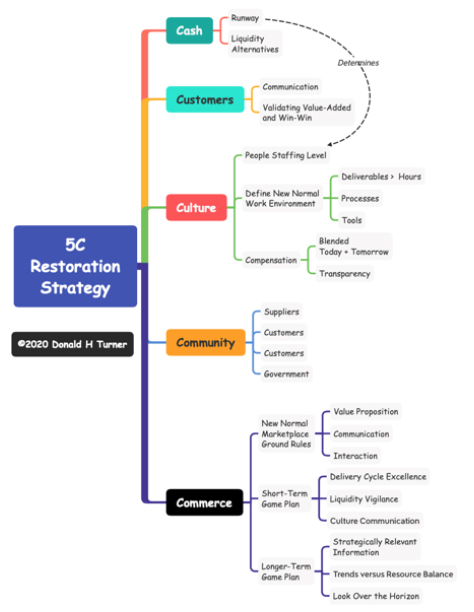 5C Restoration Strategy Company