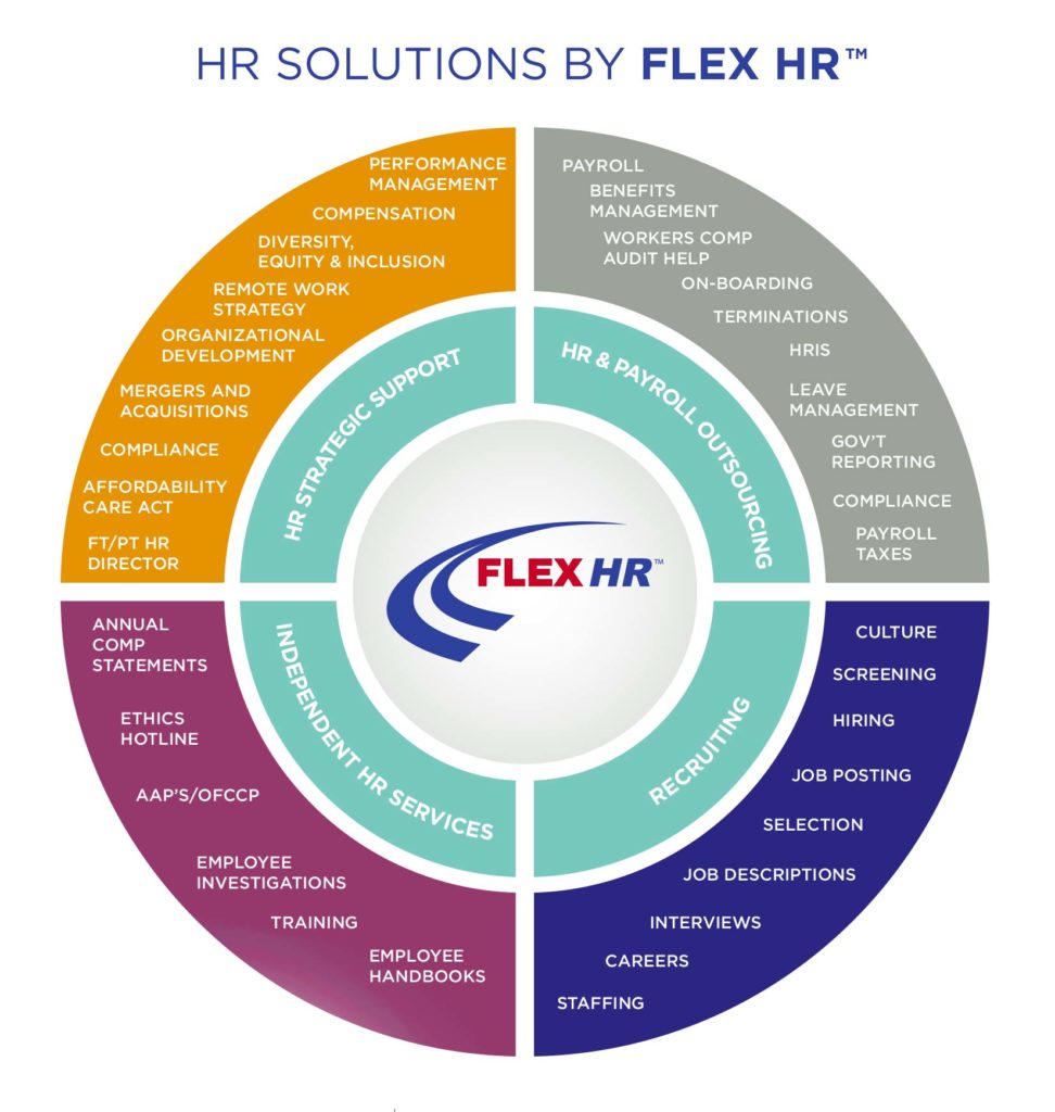 HR outsourcing and consulting solutions chart