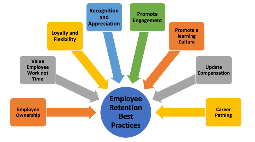 study on employee retention strategies