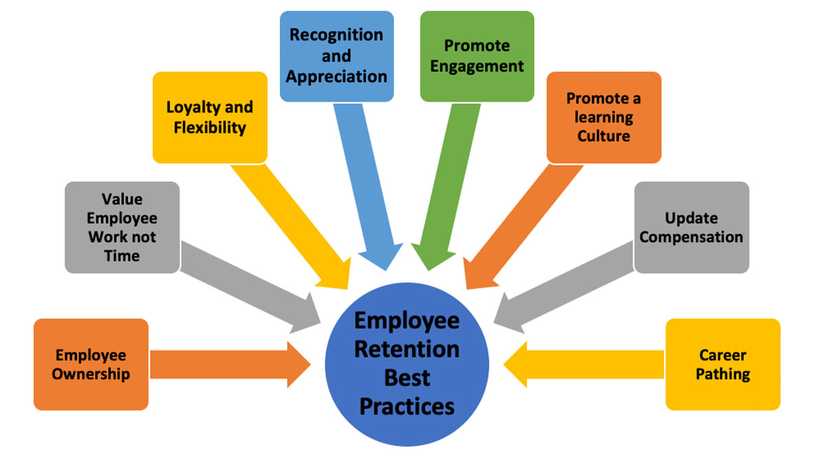 Employee Retention HR Strategy Chart