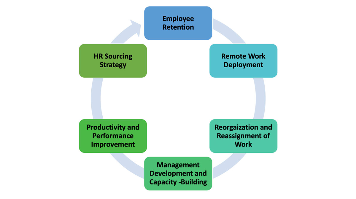 Employee Retention Strategy for Human Resources